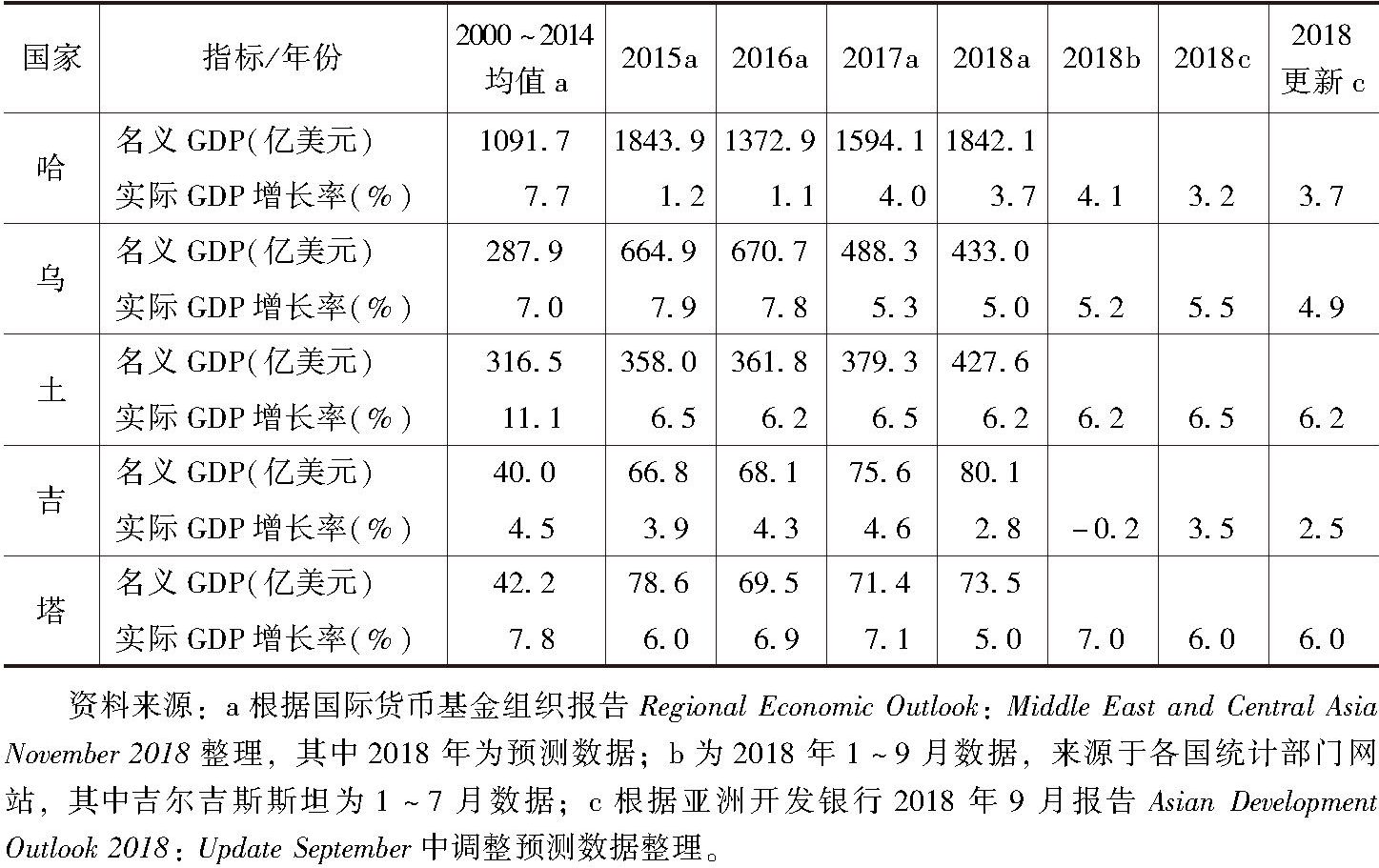 表1 中亚五国国内生产总值指标