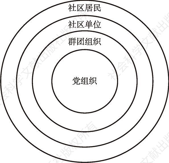 图2 以党组织为核心的同心圆
