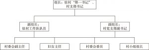 图6-1 SY村联合党支部组织结构图