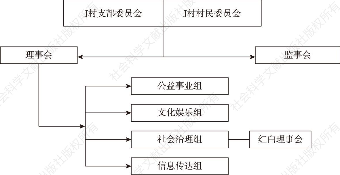 图7-2 J村治理结构图
