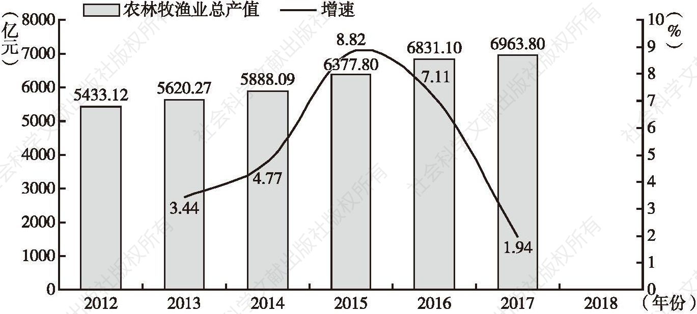图1 2012～2017年四川省农林牧渔业总产值