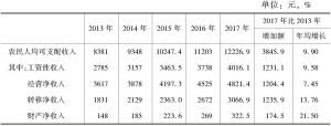 表1 2013～2017年四川省农村居民人均可支配收入情况，%