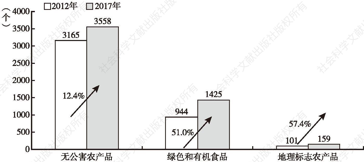 图2 2012年、2017年四川省“三品一标”的变化情况