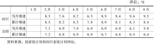 表1 2018年前三季度四川省及全国规模以上工业增加值月度增速