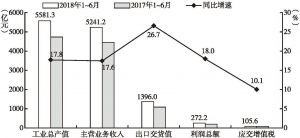 图1 2017年上半年和2018年上半年四川高新技术产业主要指标状况