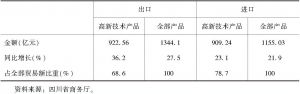 表1 2018年1～6月四川省高新技术产品对外贸易状况