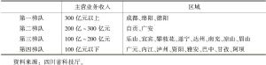 表3 2018年1～6月四川省高新技术产业区域分布状况