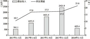 图3 2018年1～3月与2017年四川科技服务业状况
