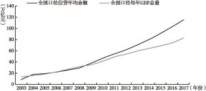 图1 2003～2017年全国口径信贷余额与GDP变化趋势
