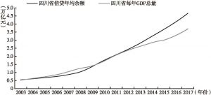 图2 2003～2017年四川口径信贷年均余额与GDP变化趋势