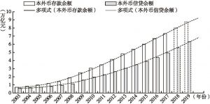 图4 四川银行业金融机构本外币存贷款增长趋势分析