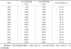 表1 2003～2017年四川银行业金融机构本外币存贷款及存贷比变化数据
