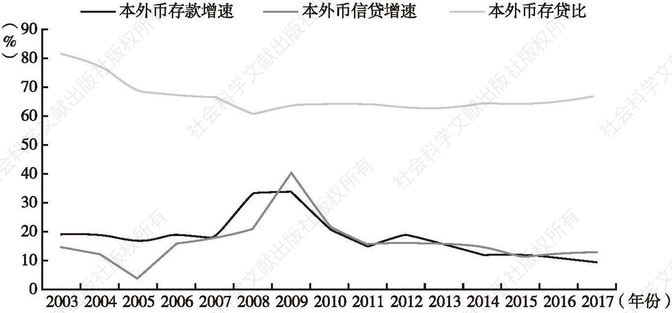 图5 2003～2017年四川银行业金融机构本外币存贷款增速及存贷比变化趋势