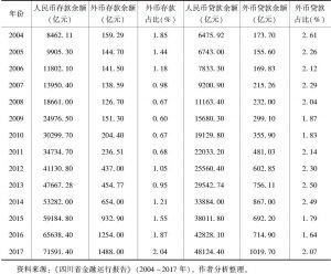 表3 2004～2017年四川省银行业金融机构人民币与外币存贷业务变化数据