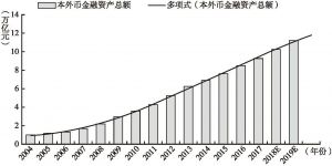 图6 四川银行业金融机构资产总额增长趋势预测