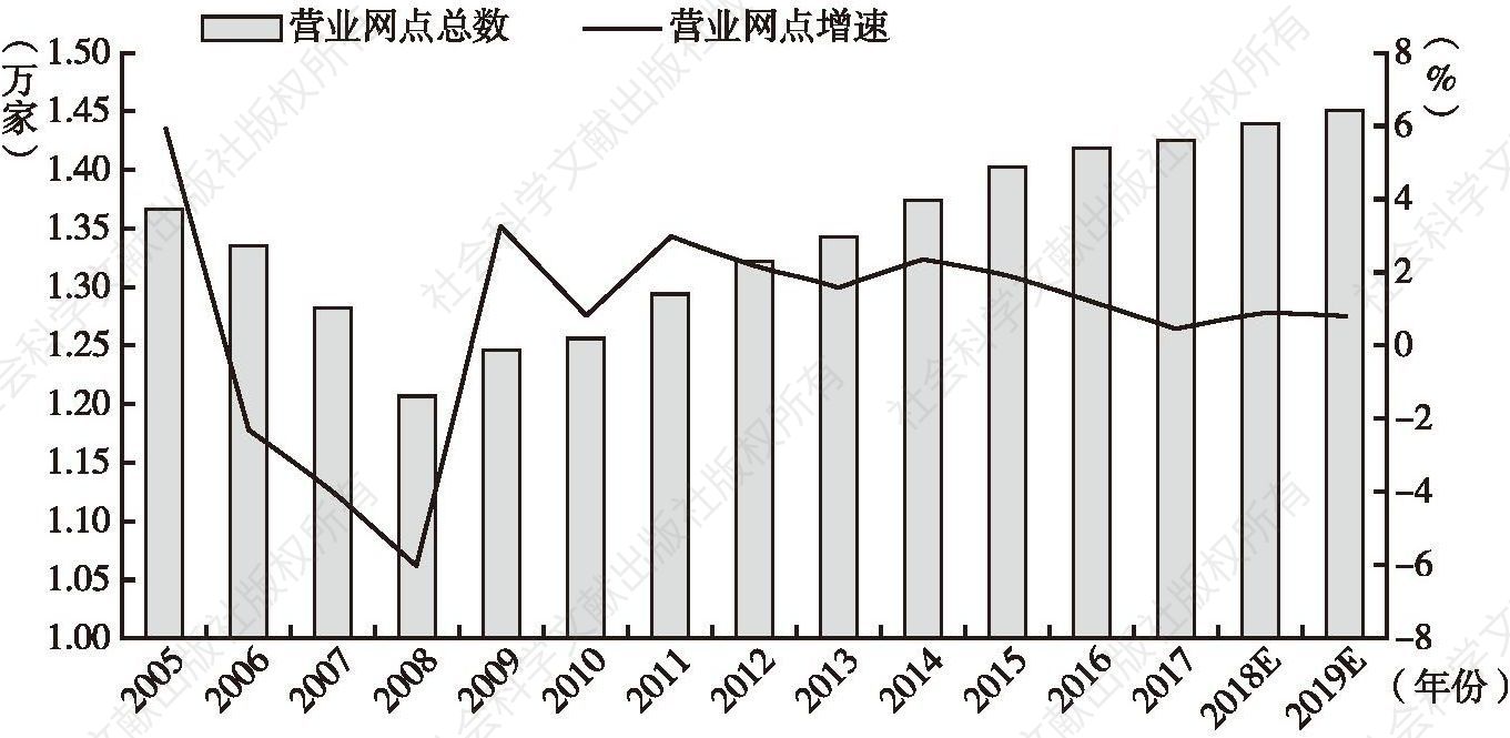 图7 四川银行业金融机构营业网点总数变化趋势分析