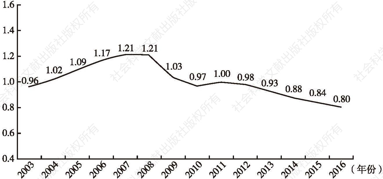 图9 四川省GDP与信贷年均余额比值变化趋势