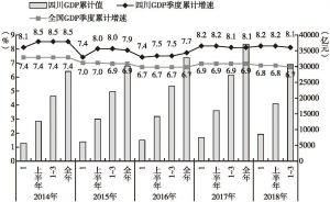 图1 2014～2018年上半年四川省GDP累计值和四川及全国GDP季度累计同比增速