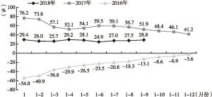 图4 四川省1～9月进出口总额月度累计增长速度