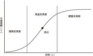 图1 逻辑斯蒂曲线