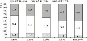 图2 四川省三次产业结构变化