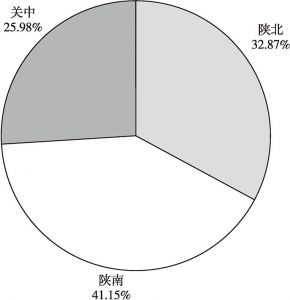图1 陕西省基层干部区域分布