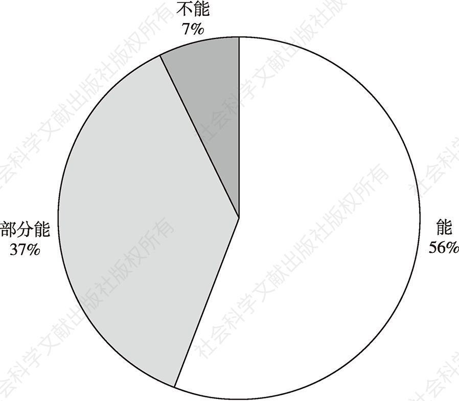 图6 陕西省基层干部对实现扶贫目标的信心