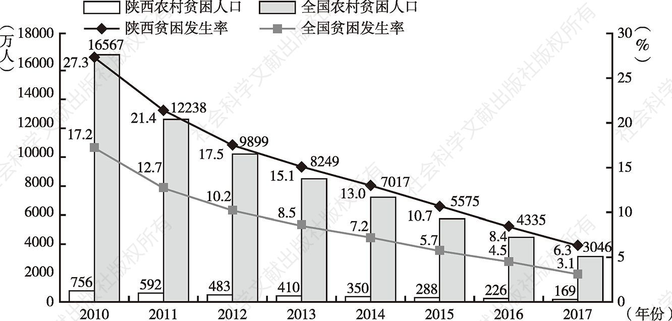 图1 2010～2017年全国及陕西贫困人口和贫困发生率
