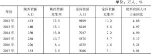 表1 2012～2017年陕西贫困人口情况