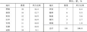 表1 2013～2017年陕西省省级残疾人扶贫基地区域分布