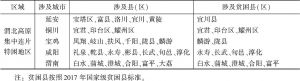 表2 渭北高原集中连片特困区涉及区县