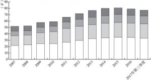 图2 2007～2017年泰国家庭负债状况
