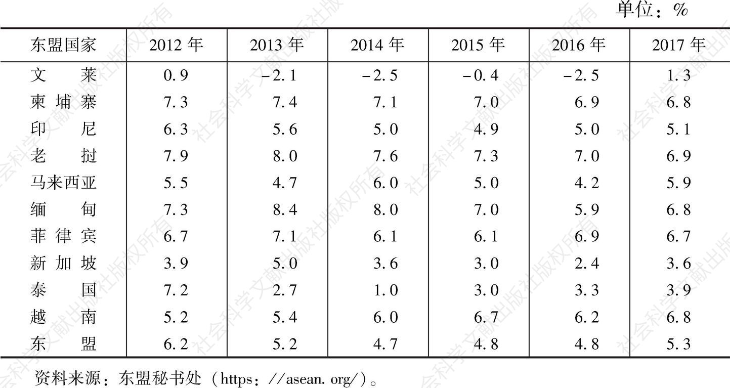 表1 2012～2017年东盟国家GDP增长率