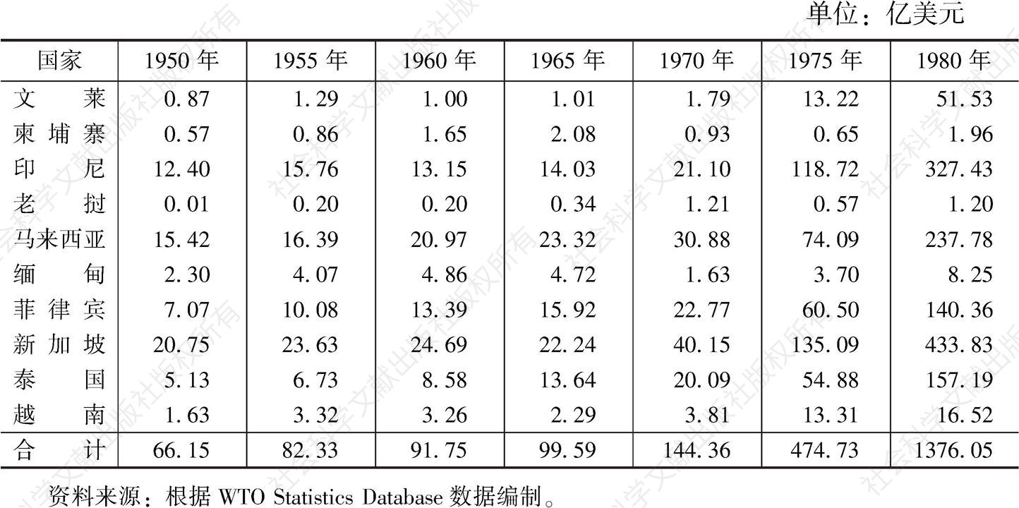表8 1950～2016年东南亚10国的商品进出口贸易总额