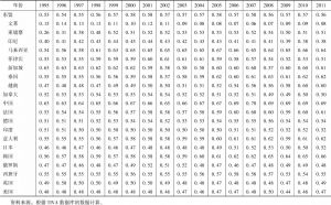 表1 1995～2011年东盟国家的GVC参与度指数