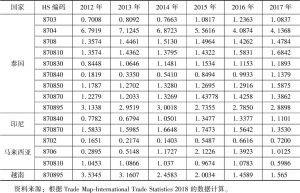 表3 2012～2017年东盟四国汽车及其零部件的RCA指数