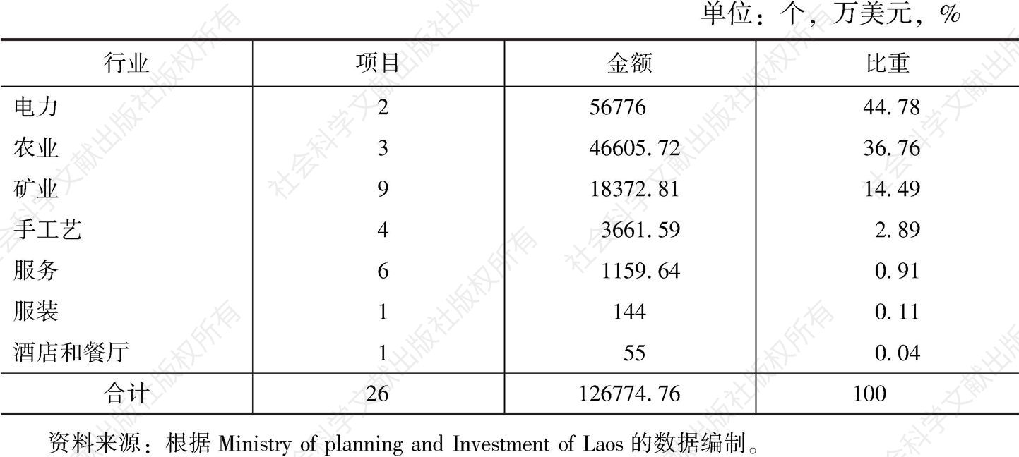 表2 2015年老挝的外国直接投资产业分布