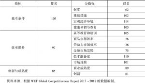 表5 2017～2018年老挝在全球竞争力指数（GCI）中的排名