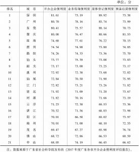 表3 2017年度广东各市开办企业便利度评估结果