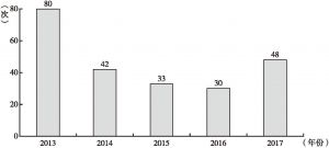 图31 2013～2017年到东莞调研学习次数分年统计