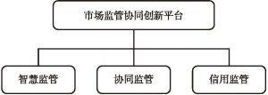 图1 东莞“一平台三工程”市场监管体系