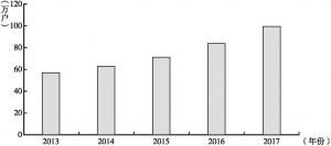 图1 东莞市2013～2017年市场主体存量数