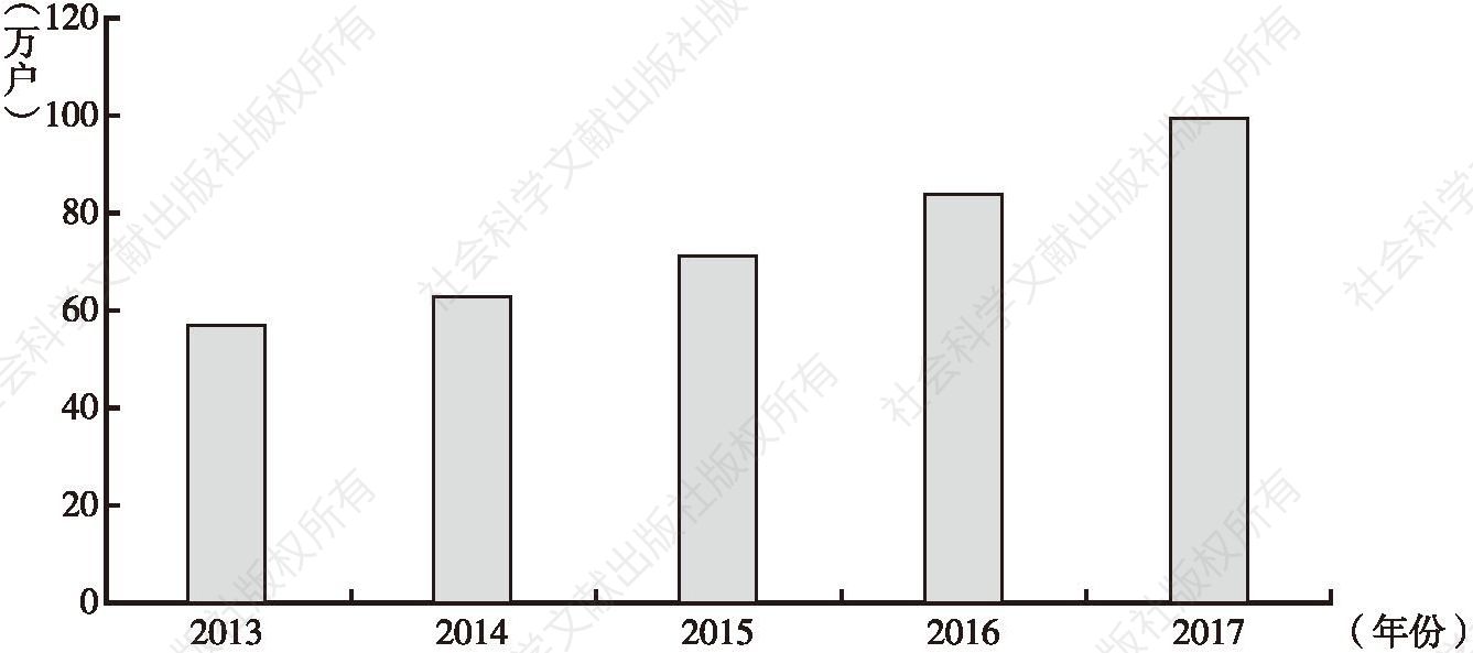 图1 东莞市2013～2017年市场主体存量数