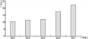 图2 东莞市2013～2017年新增市场主体数量