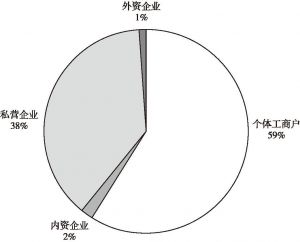 图4 东莞市2017年市场主体类型分布