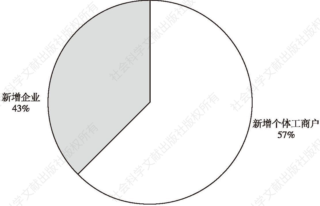 图5 东莞市2013～2017年新增市场主体类型分布
