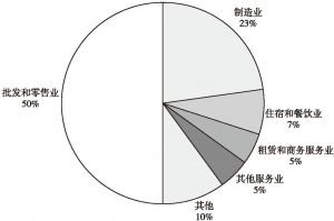 图9 东莞市2017年市场主体行业分布