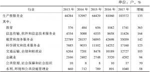 表5 东莞市2013～2017年生产性服务业市场主体期末实有数及增幅