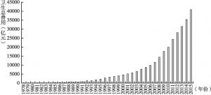 图2 1978～2015年中国卫生费用