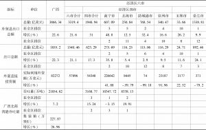 2017年广西北部湾经济区主要经济指标-续表2